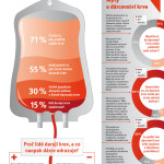 Češi a dárcovství krve – infografika