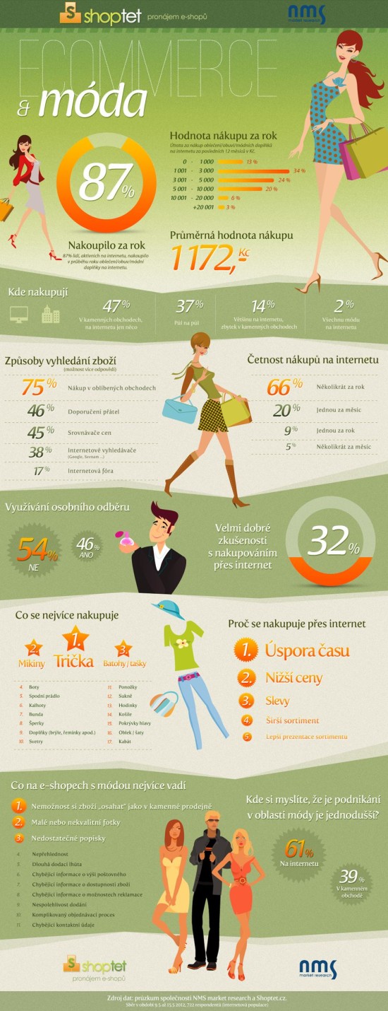 E-commerce a móda - infografika