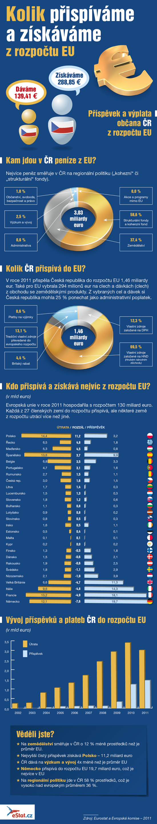 EU infografika