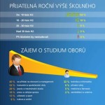 Průzkum mezi zájemci o vysokoškolské studium – infografika