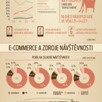 E-commerce v Česku – infografika