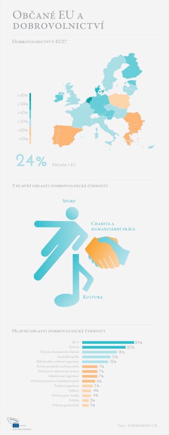 Obcane EU a dobrovolnictvi - infografika