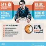 Cena býti studentem – infografika