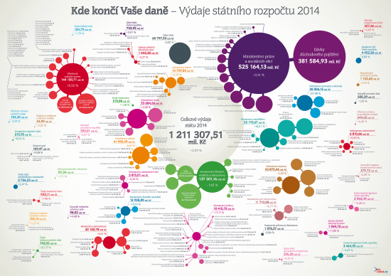Kde konci Vase dane - Vydaje statniho rozpoctu 2014 - infografika
