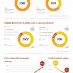10 let české e-commerce 2002-2012 – infografika