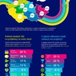Co nejvíce vadí mladým lidem – infografika