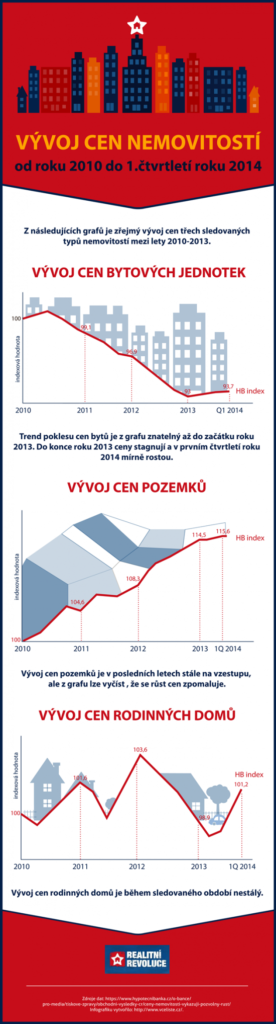 Vývoj cen nemovitostí od roku 2014 do 1. čtvrtletí 214 ...