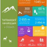 Tatry v číslech – infografika