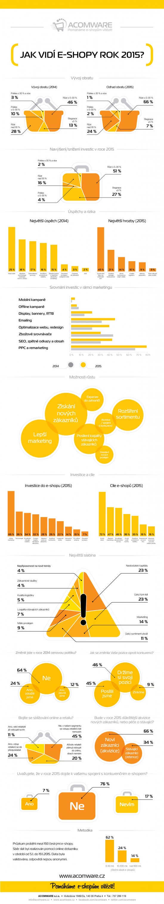 Infografika Jak vidí e-shopy 2015