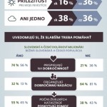 Čeští a slovenští dolaroví milionáři v tom mají jasno – infografika
