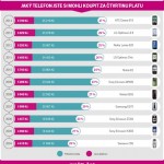 Jak šel čas s mobilními telefony – infografika