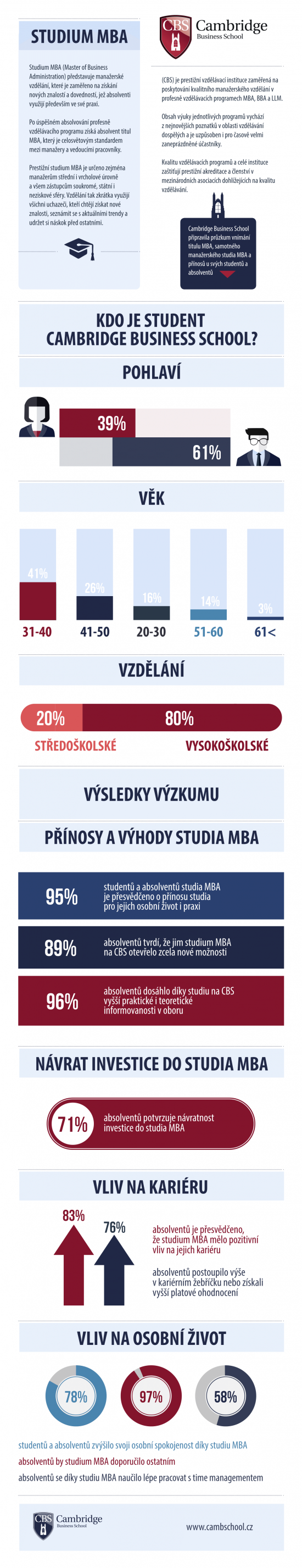 infografika_MBA