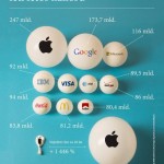 Jak letos vzrostla hodnota světových značek? – Infografika