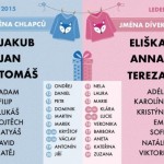 Nejčastěji dávaná česká jména v lednu 2015 – Infografika