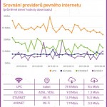 Rychlost českého internetu v září 2015 – Infografika