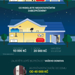 Proč pořádně zabezpečit svůj domov? – Infografika