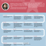 Životní cesta Fidela Castra – Infografika