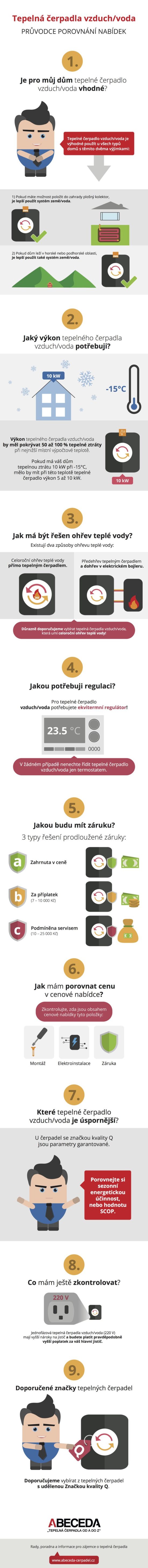 Tepelné čerpadlo vzduch/voda: vyberte správně – Infografika