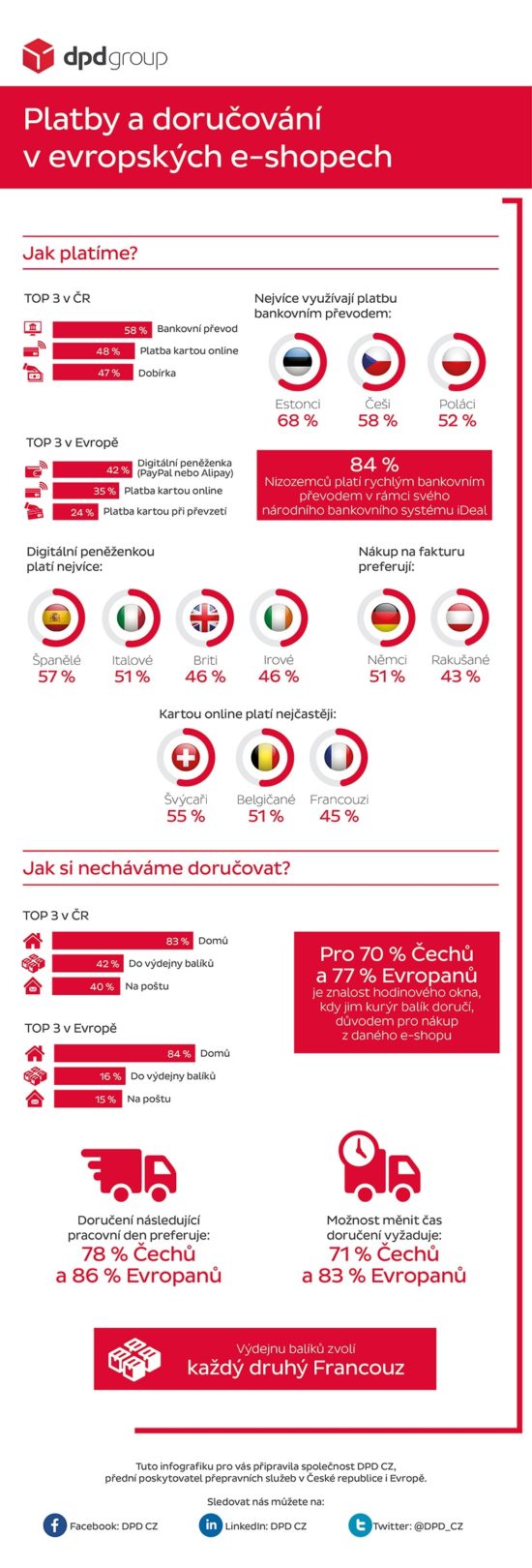 Objednávání z e-shopů je populární jako nikdy, podívejte se statistiky objednávání Čechů a Evropanů.