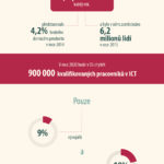 Ženy a IT – infografika