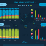 Vývoj mobilní návštěvnosti – infografika